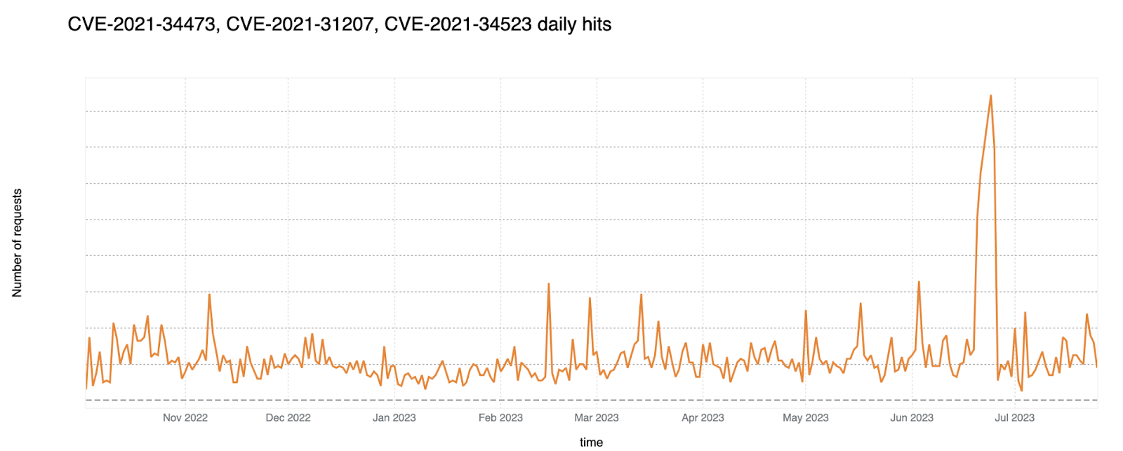 Microsoft Exchange exploit attempt trend over the last year