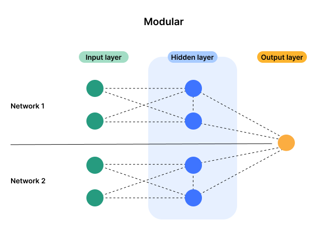 Two neural networks, Network 1 and Network 2, connect to the same output layer.