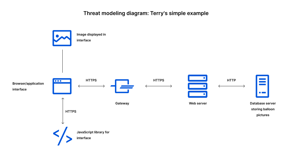 위협 모델링의 간단한 예시: 애플리케이션 인터페이스, 게이트웨이, 웹 서버, 데이터베이스 및 연결 다이어그램