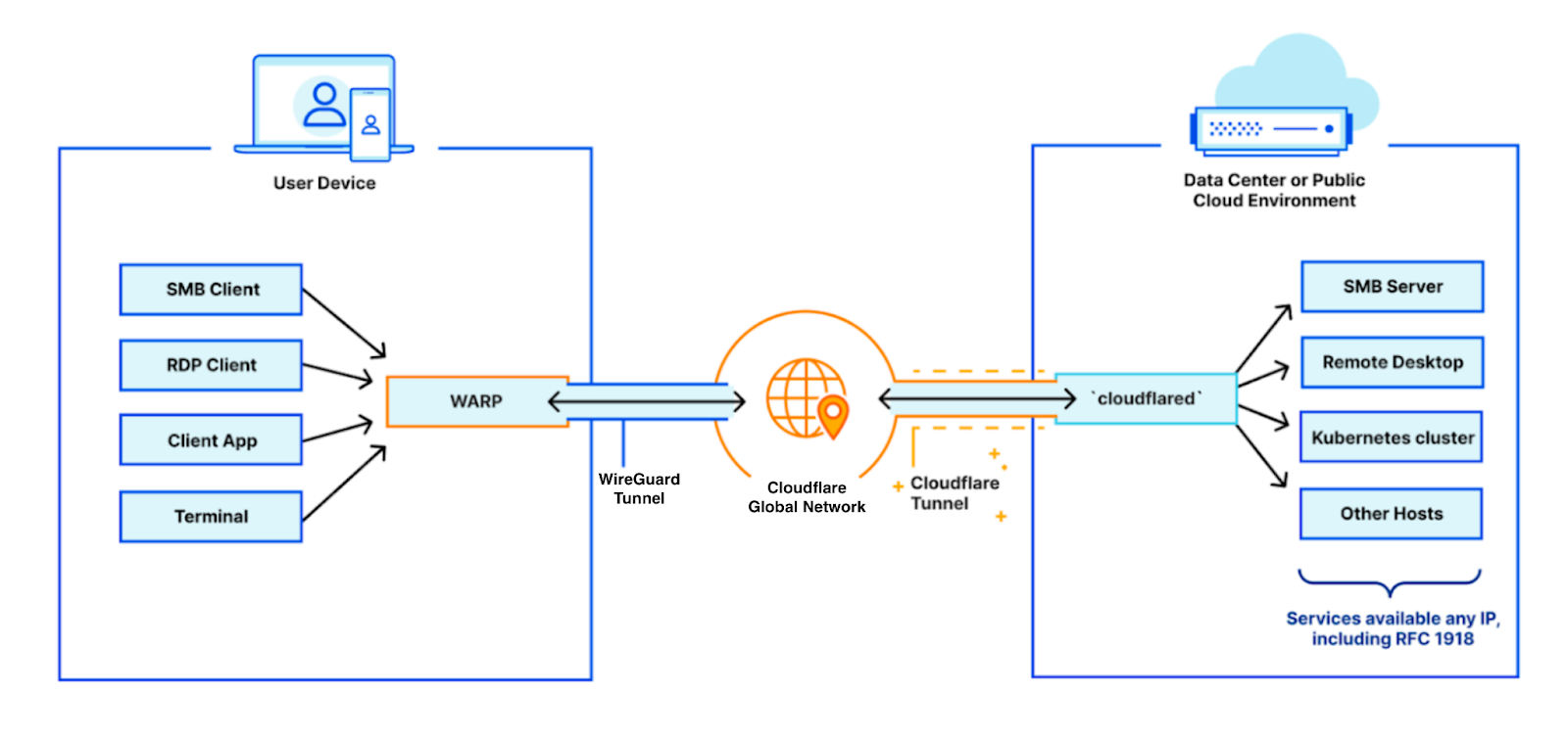 Crear muchas redes virtuales privadas a través de Cloudflare Zero Trust