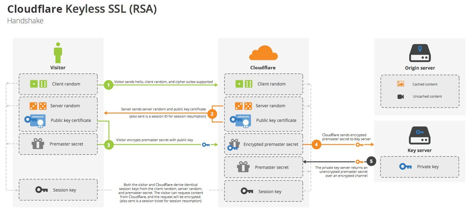 Cloudflare 無密鑰 SSL 握手（RSA）