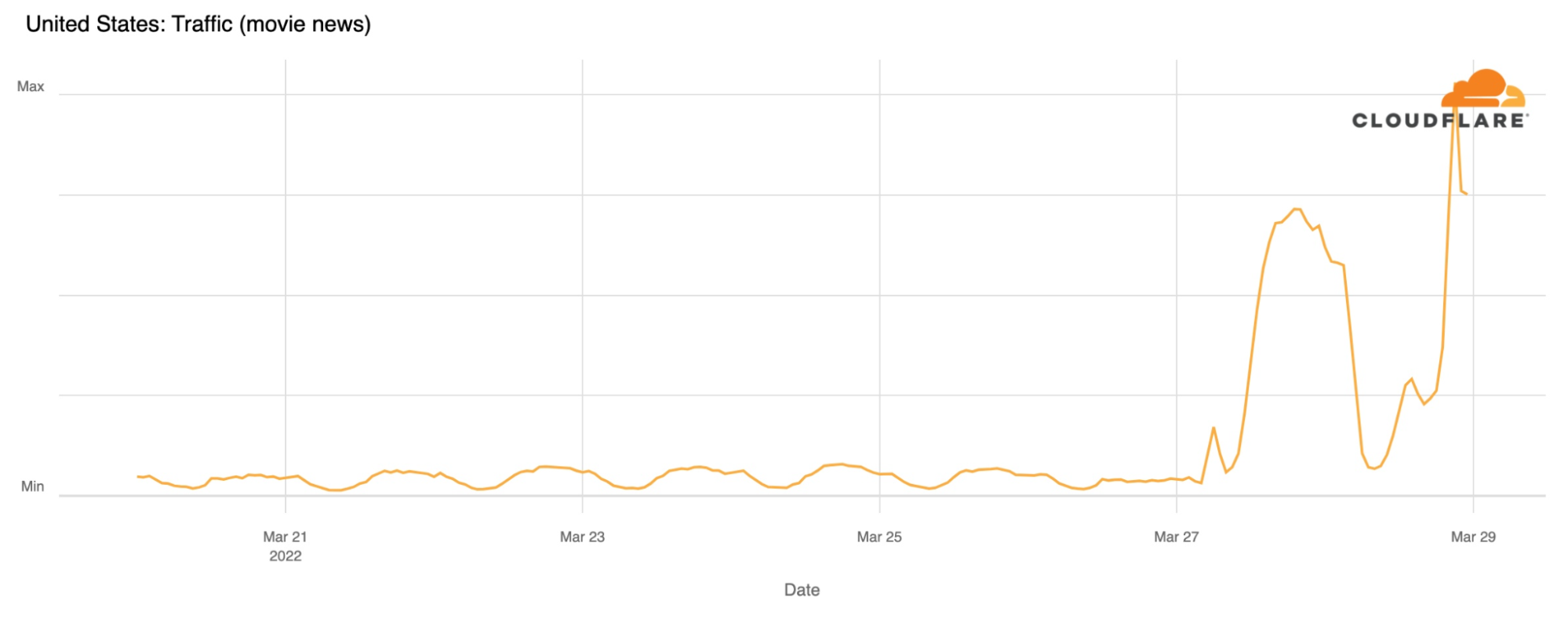 Movie news websites DNS traffic growth throughout the week showing a big spike on Sunday, March 27