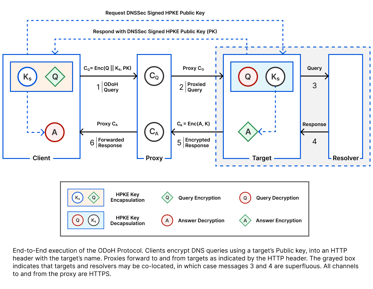 The ODoH architecture