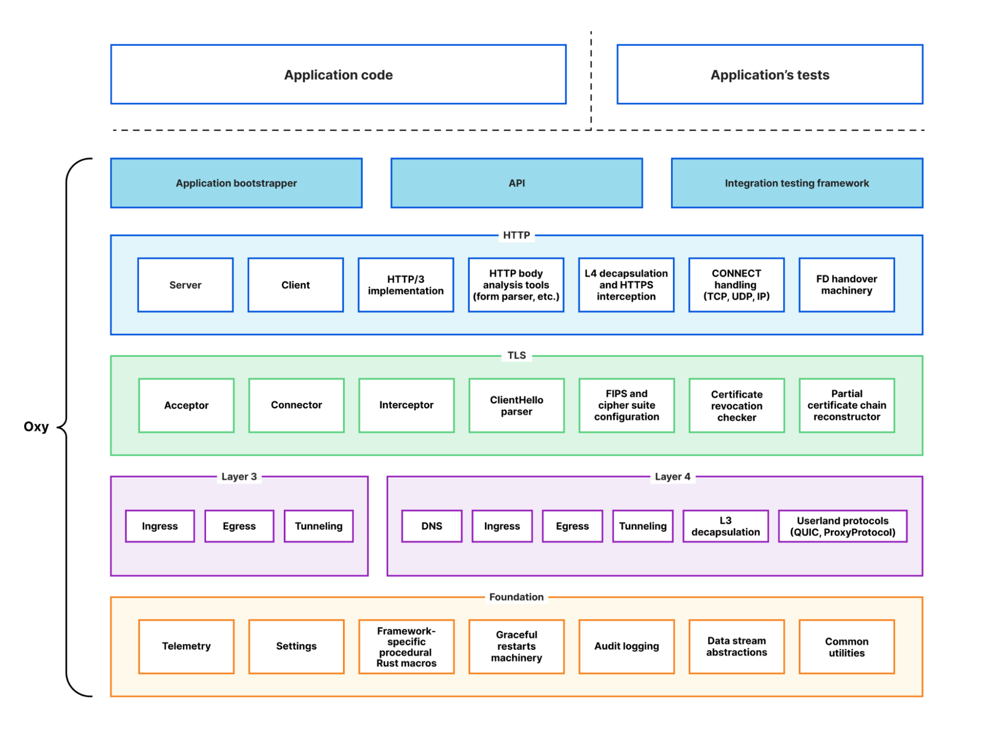 High-level Oxy architecture