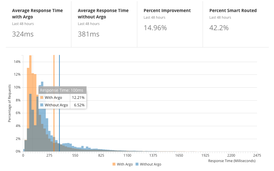 argo-analytics-histogram