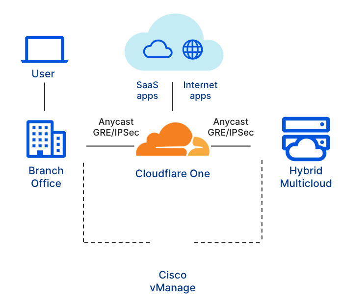 Cisco Cloudflare SD-WAN Integration SASE