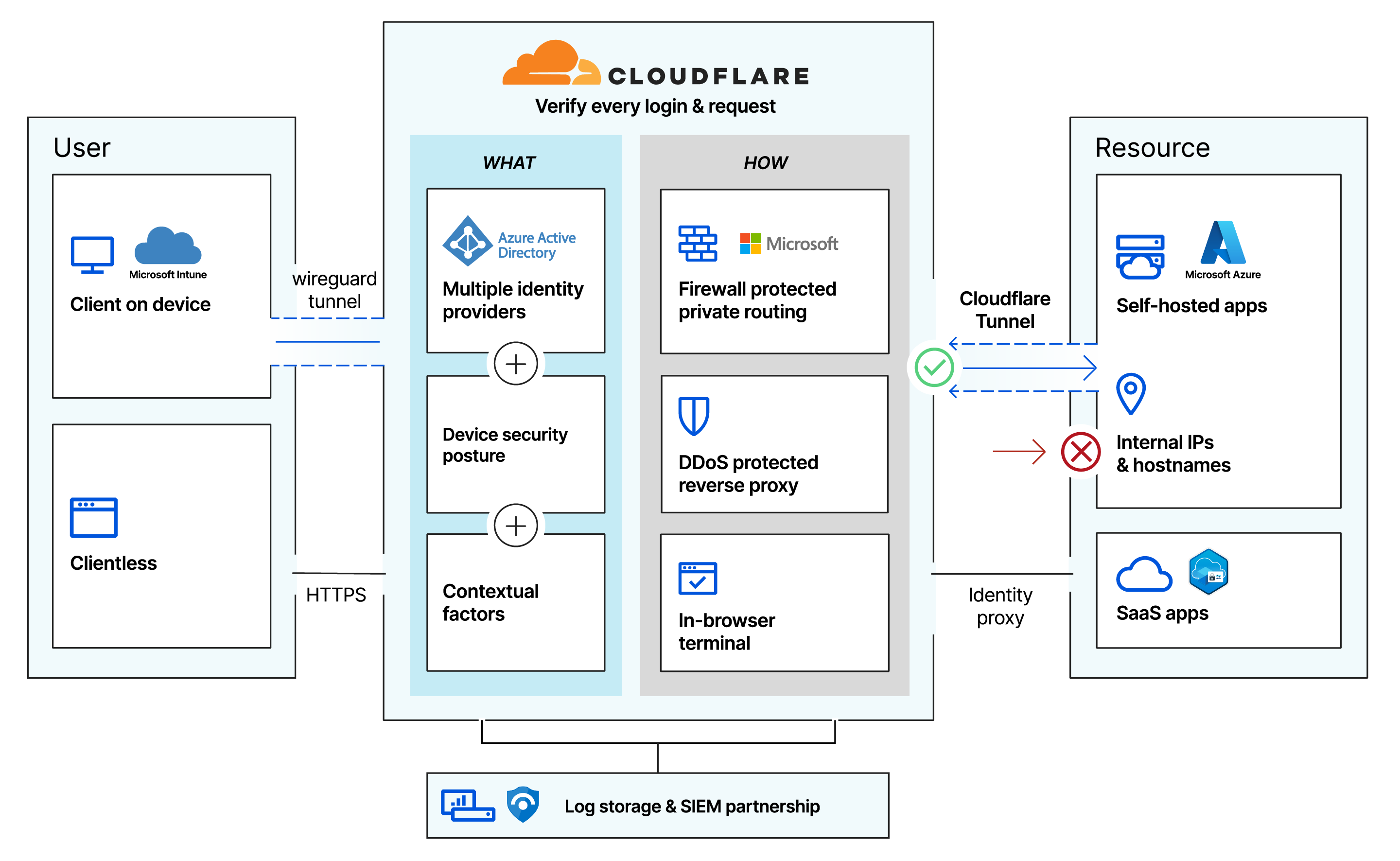 Securely managed web applications - Azure Architecture Center