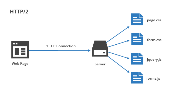 HTTP/2 file concatenation