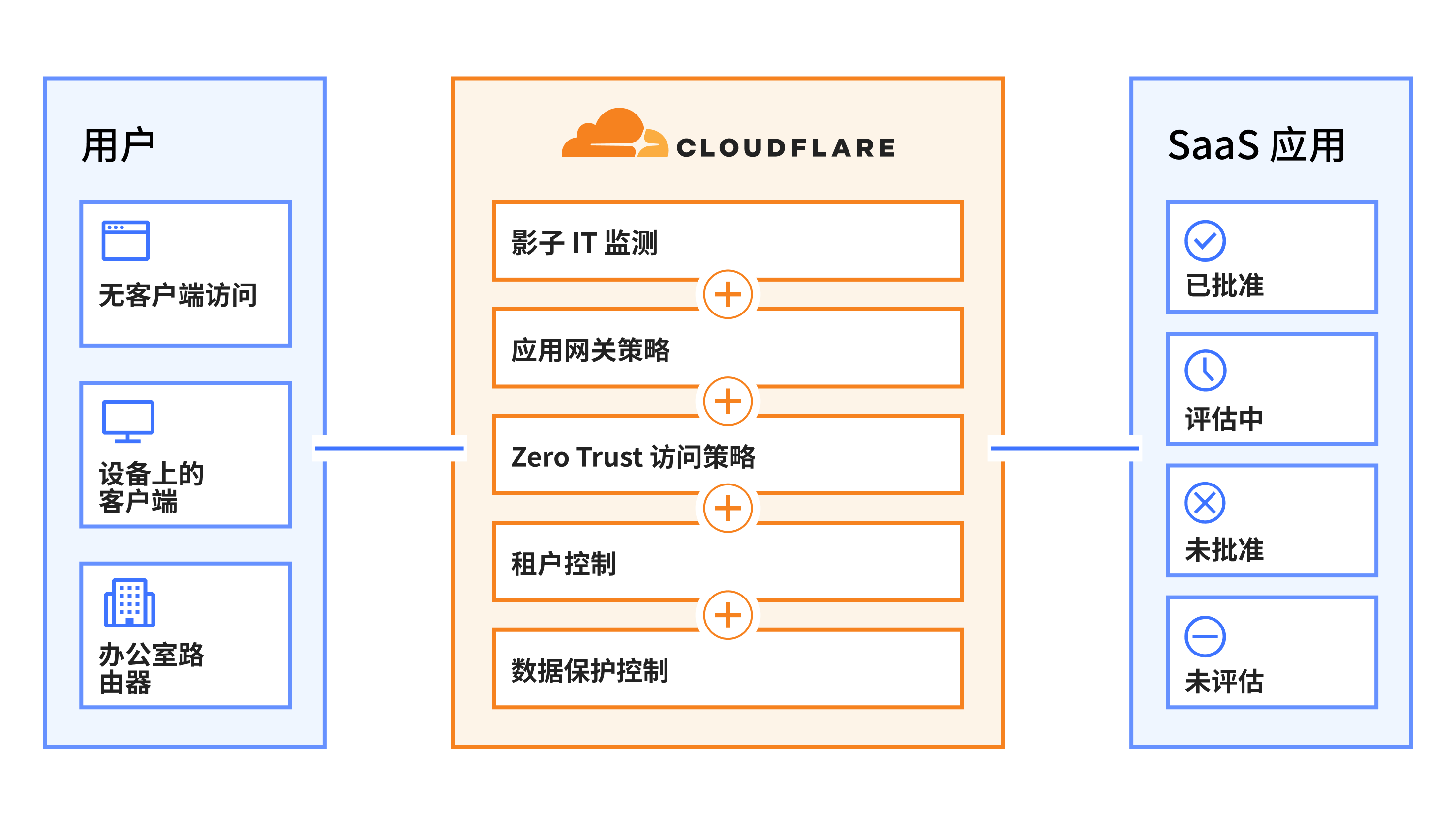 Secure SaaS access application - Diagram