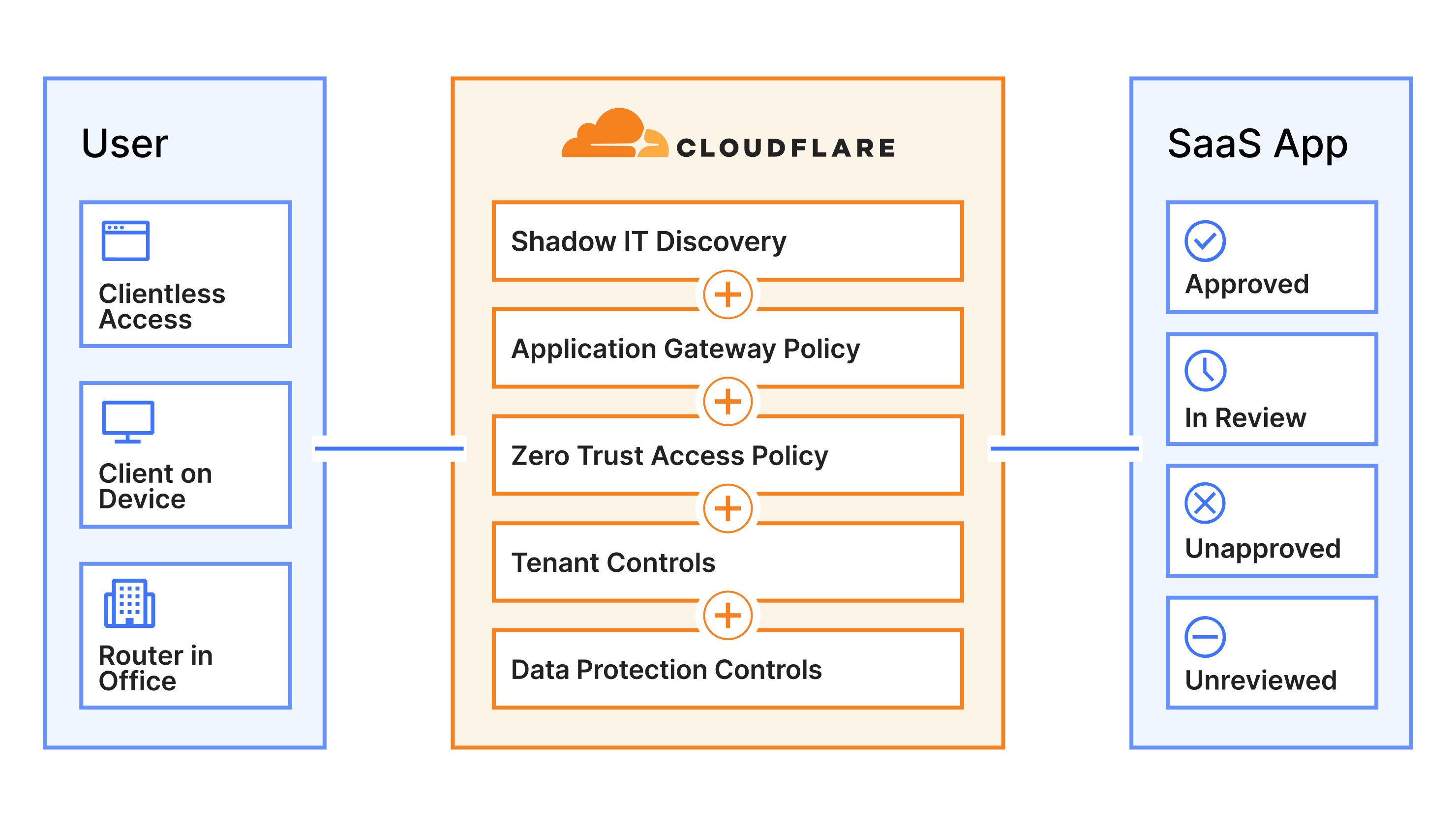 Secure SaaS access application - Diagram