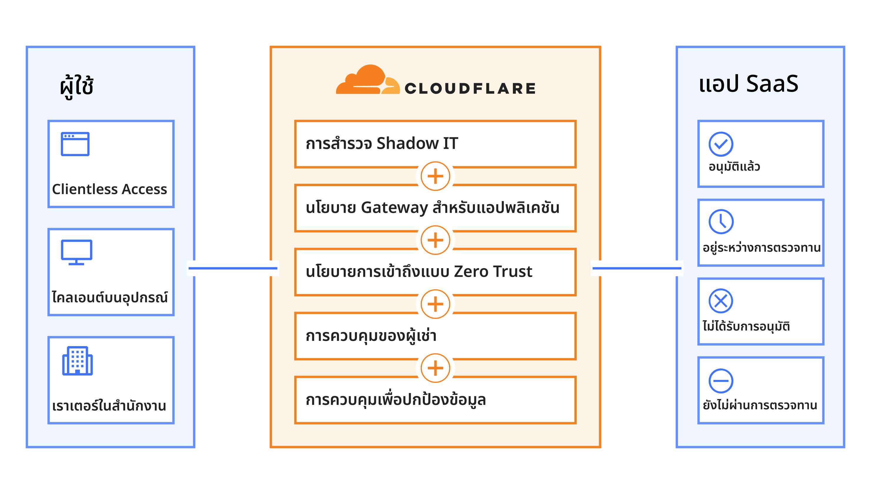 Secure SaaS access application - Diagram