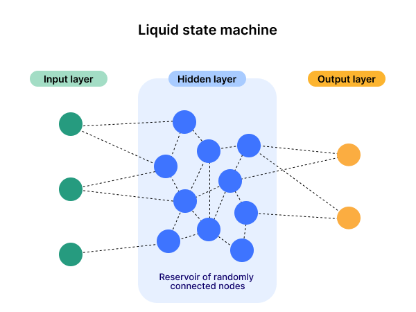 Data goes from input layer to reservoir of randomly connected nodes in hidden layer.