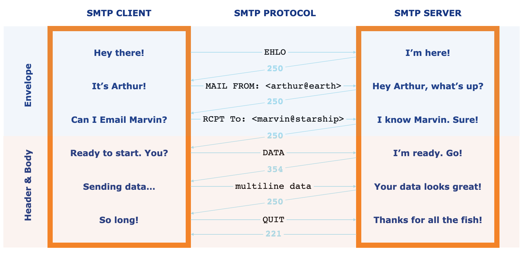 Simplified diagram of how the SMTP protocol works