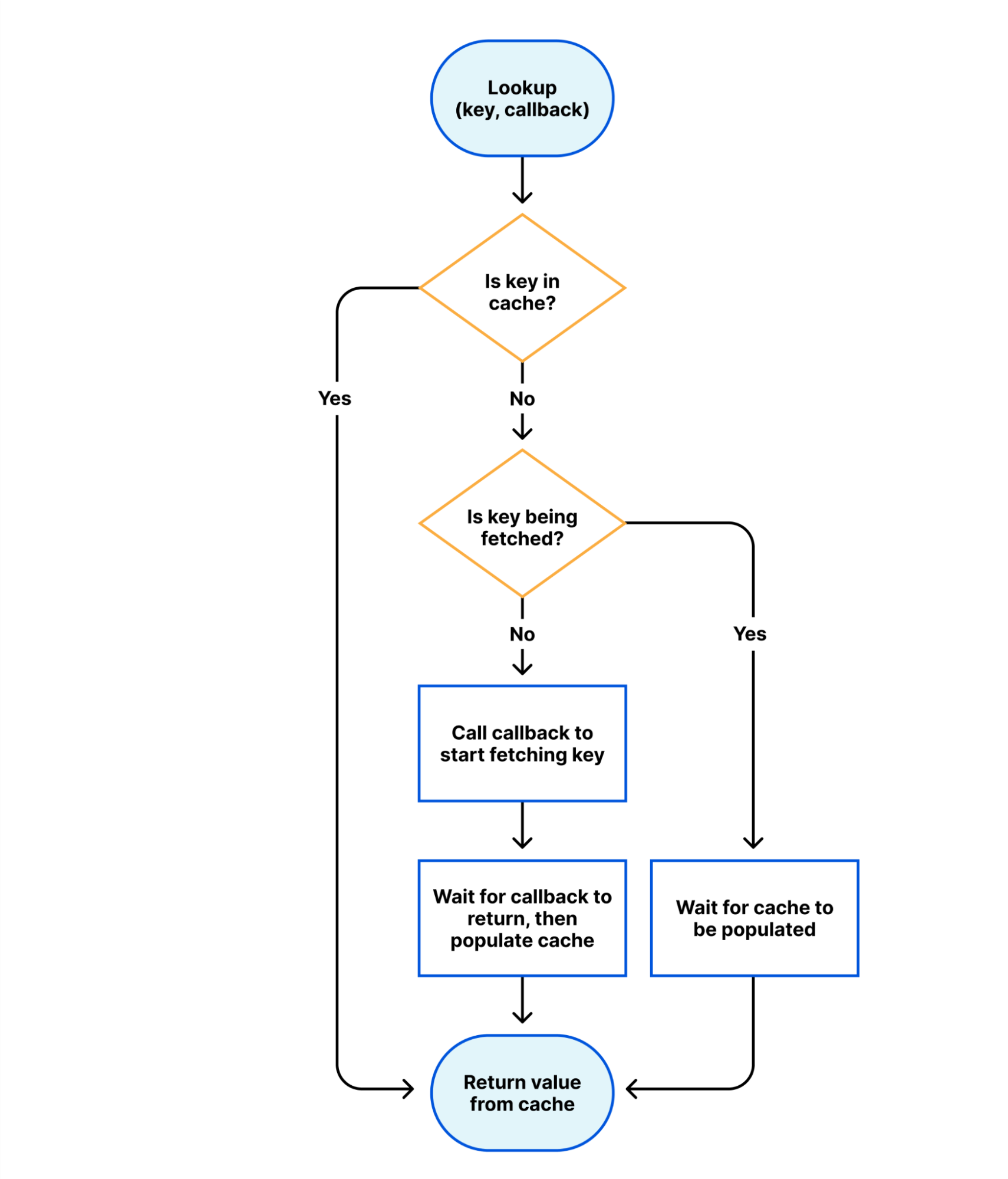 The cache is provided with a key and a callback function. If the key is in the cache it is returned. If the key is not found, and isn’t already being fetched, the callback will be used to fetch it. The callback will return the result, which is used to populate the cache. No more than one fetch at a time for a given key will be performed by each cache instance.