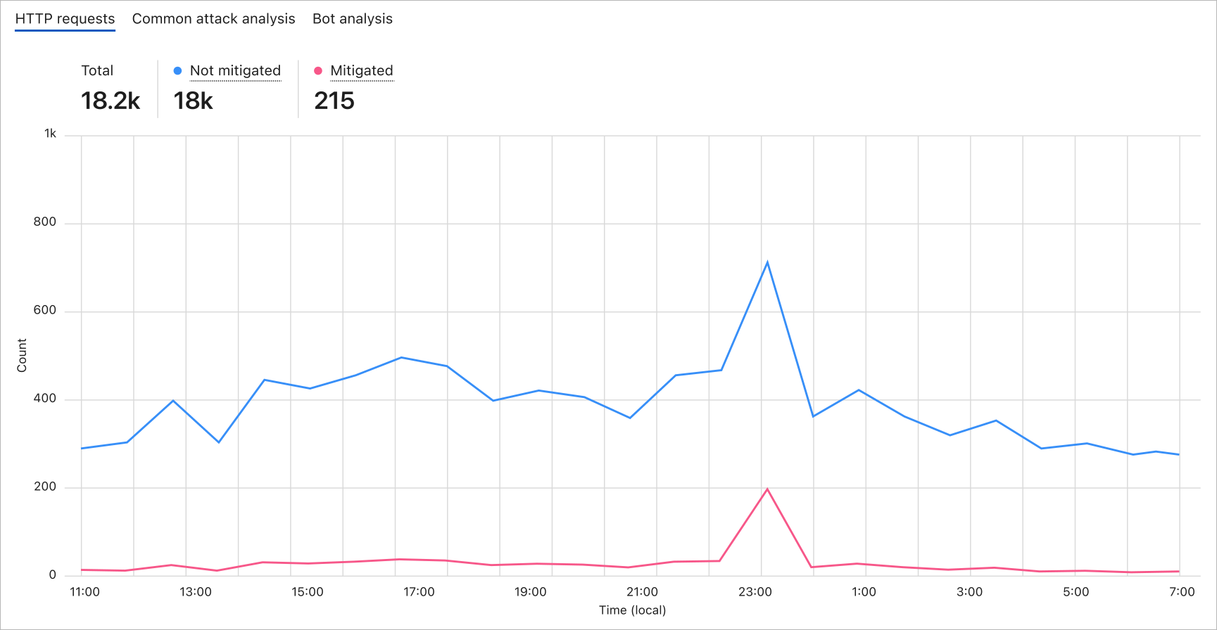 Screenshot of default plotting of mitigated versus not mitigated requests