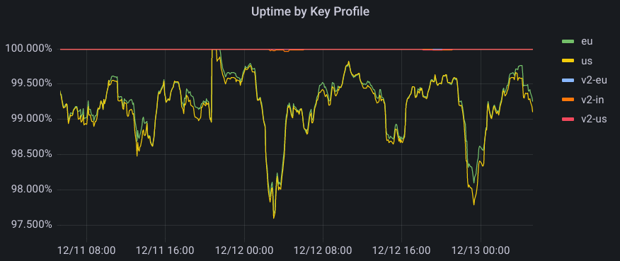 Graph: Uptime by Key Profile across US and EU for GeoV1 and GeoV2, and IN for GeoV2