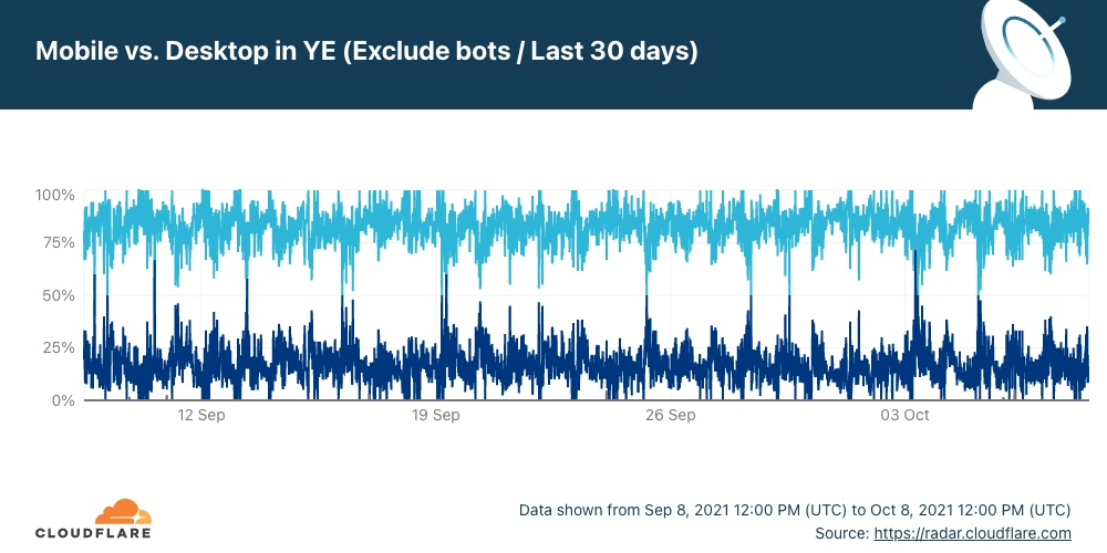 Most Internet traffic in Yemen is done with mobile devices like this chart from Radar of the previous 30 days shows