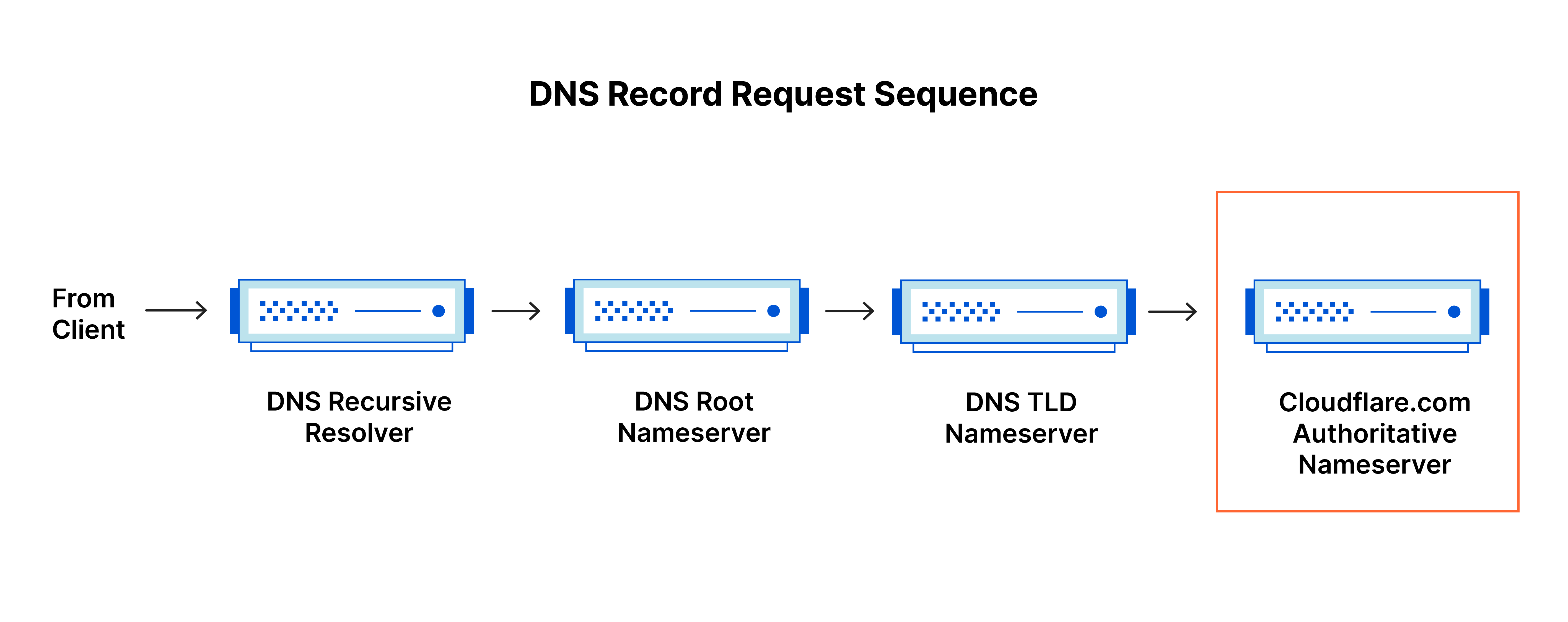 DNS 레코드 요청 시퀀스 - DNS 쿼리가 cloudflare.com의 권한 있는 네임서버에 도달함