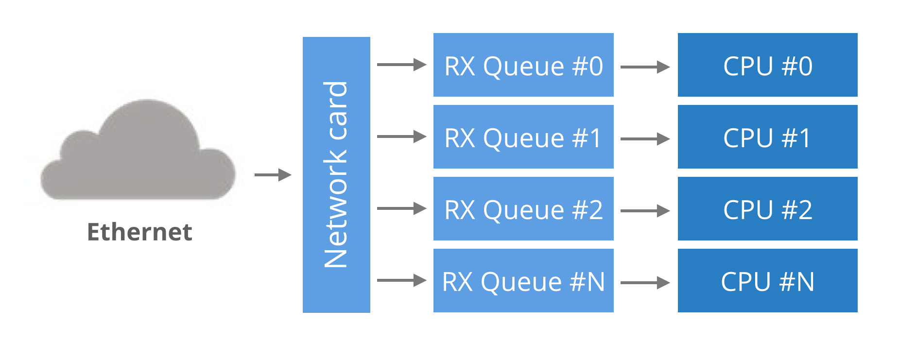 multiqueue nic