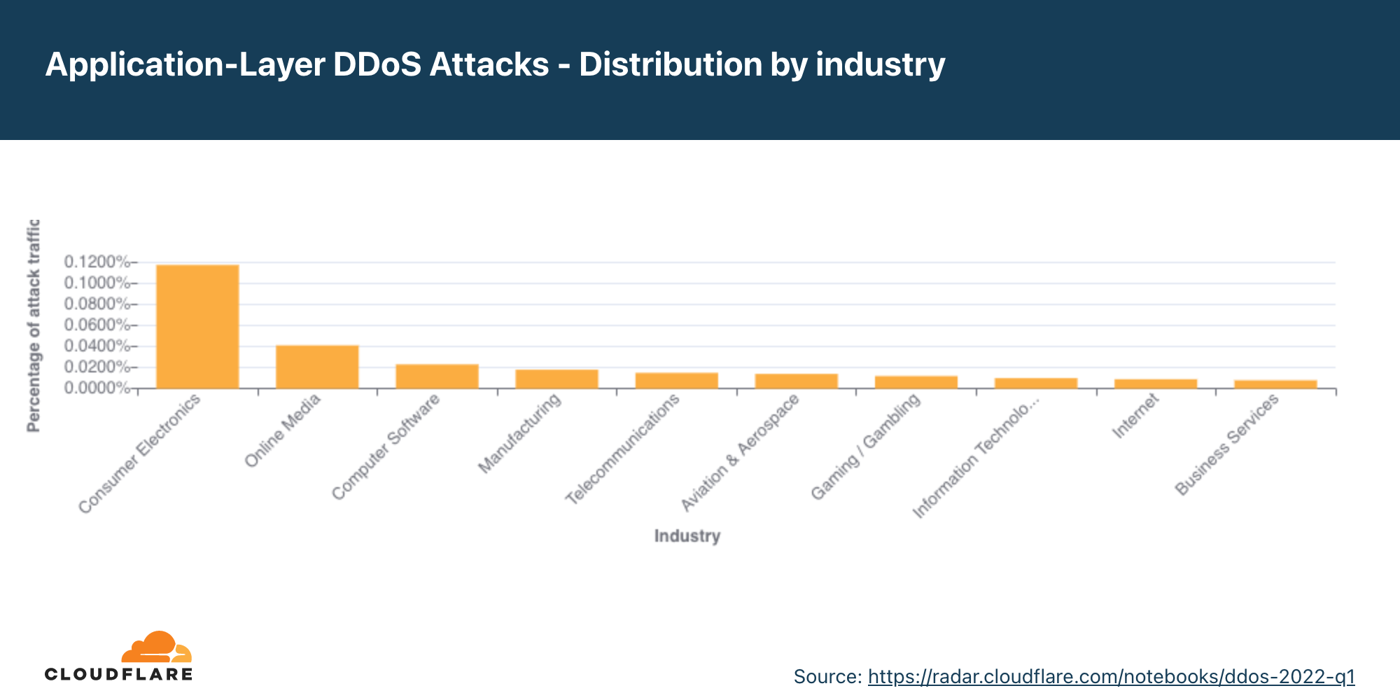 Graph of the distribution of HTTP DDoS attacks by industry in 2022 Q1