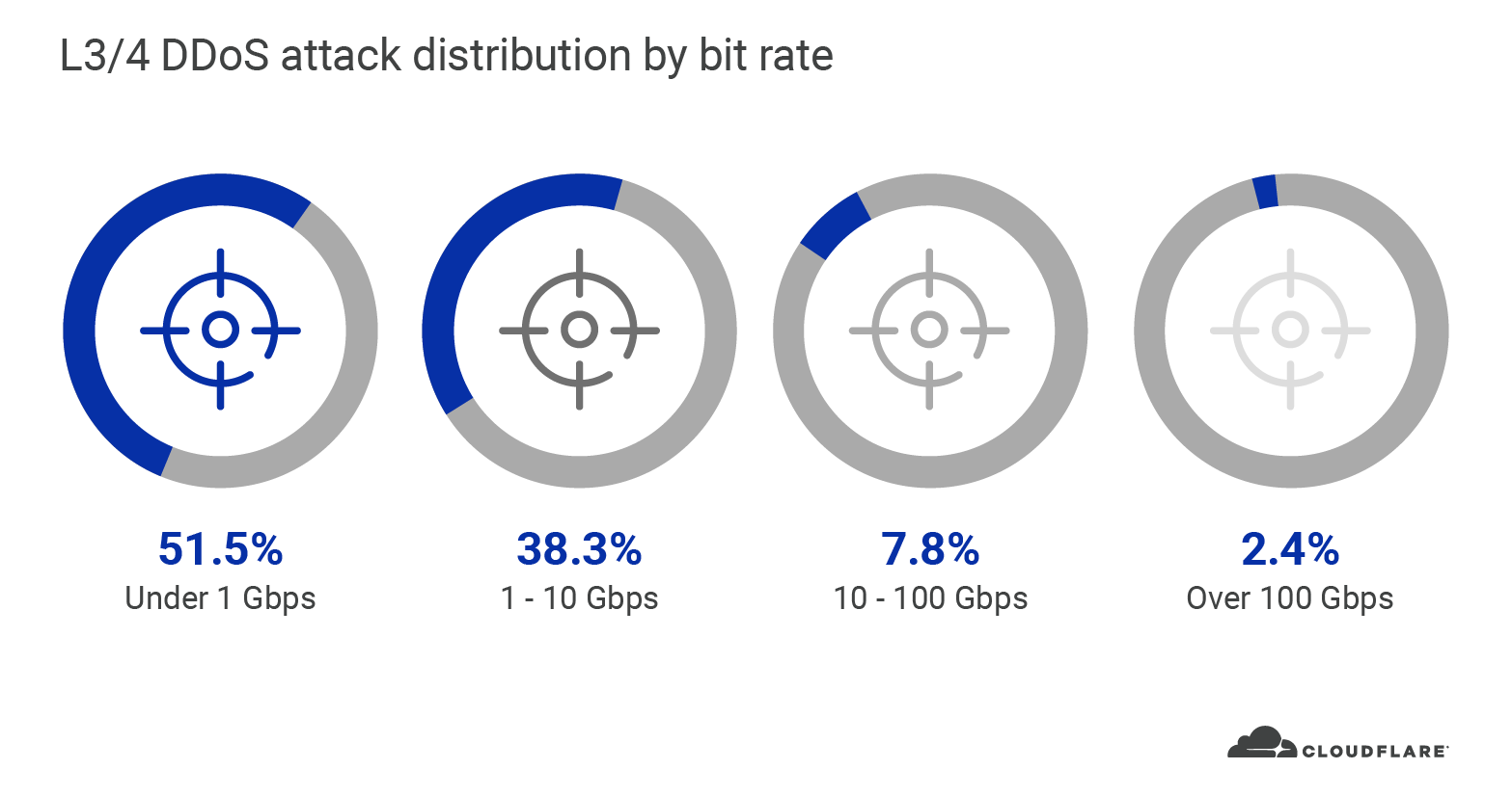 L3:4 DDos attack distribution by bit rate