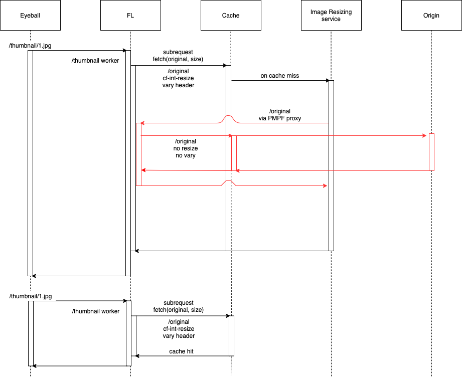 Image Resizing request flow