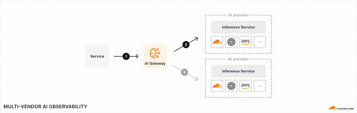 Microservices Architecture