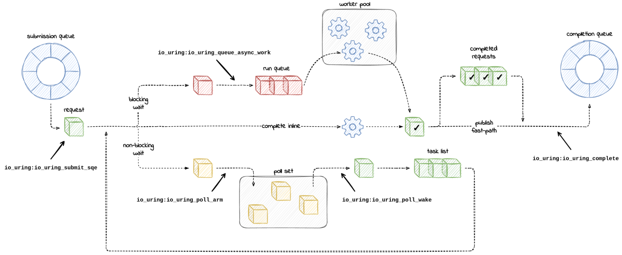 Missing Manuals - io_uring worker pool