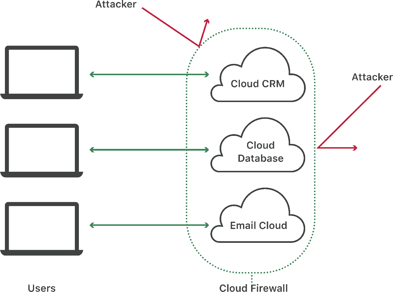 Cloud firewall blocks attacks at cloud deployments