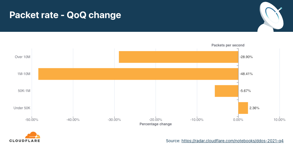 Graph of the change in the distribution of network-layer DDoS attacks by packet rate quarter over quarter