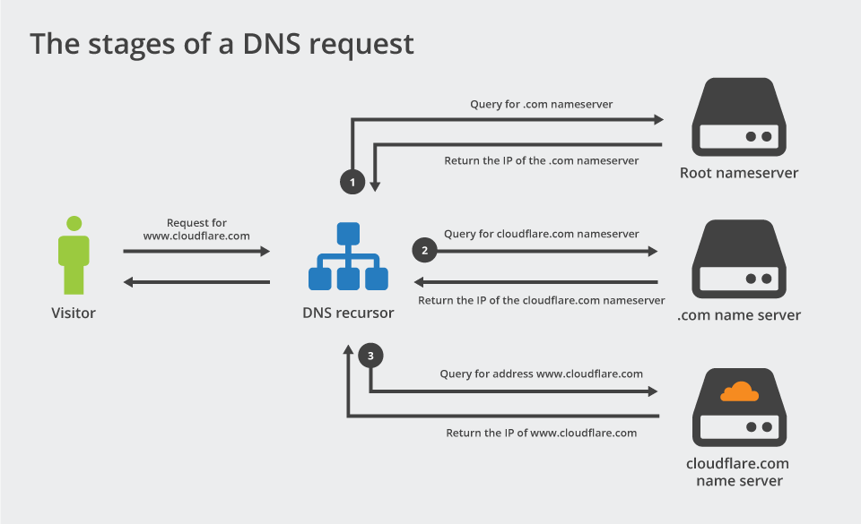 A DNS Request