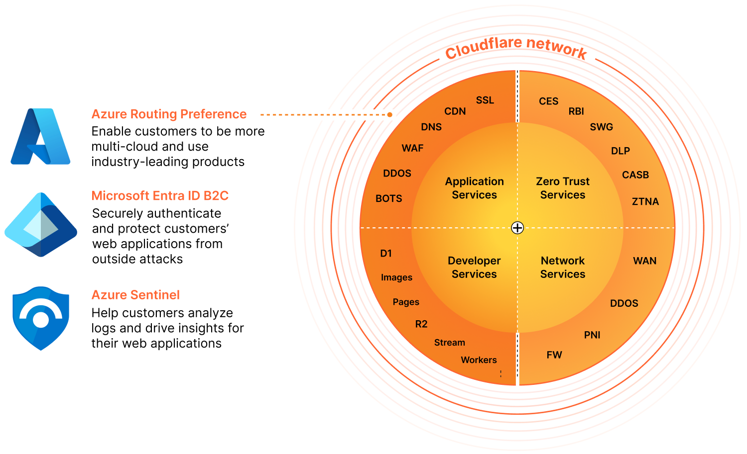 Microsoft Entra ID - Application Services  diagram