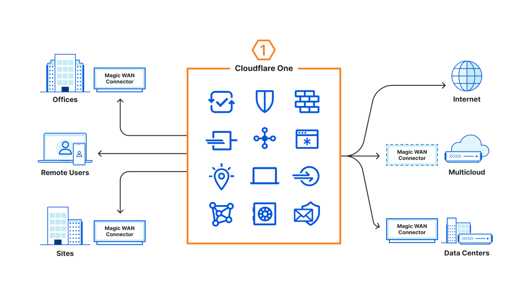 Magic WAN Connector provides easy connectivity to Cloudflare’s network