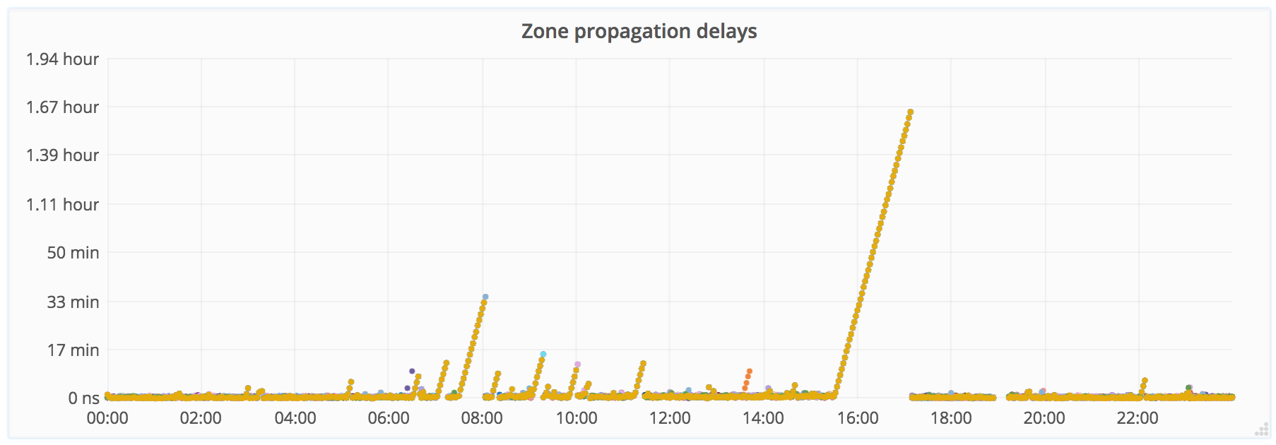 Late Zone Propagation Drift