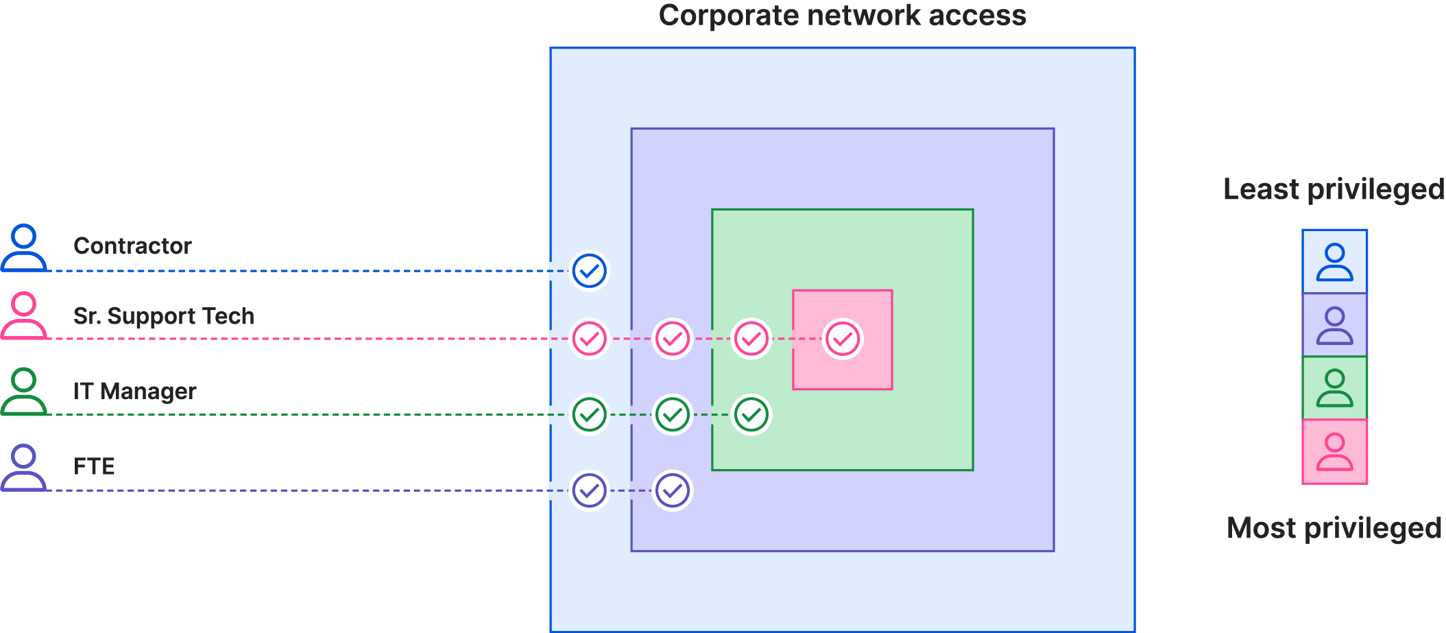 Principle of least privilege example: access limited for each user