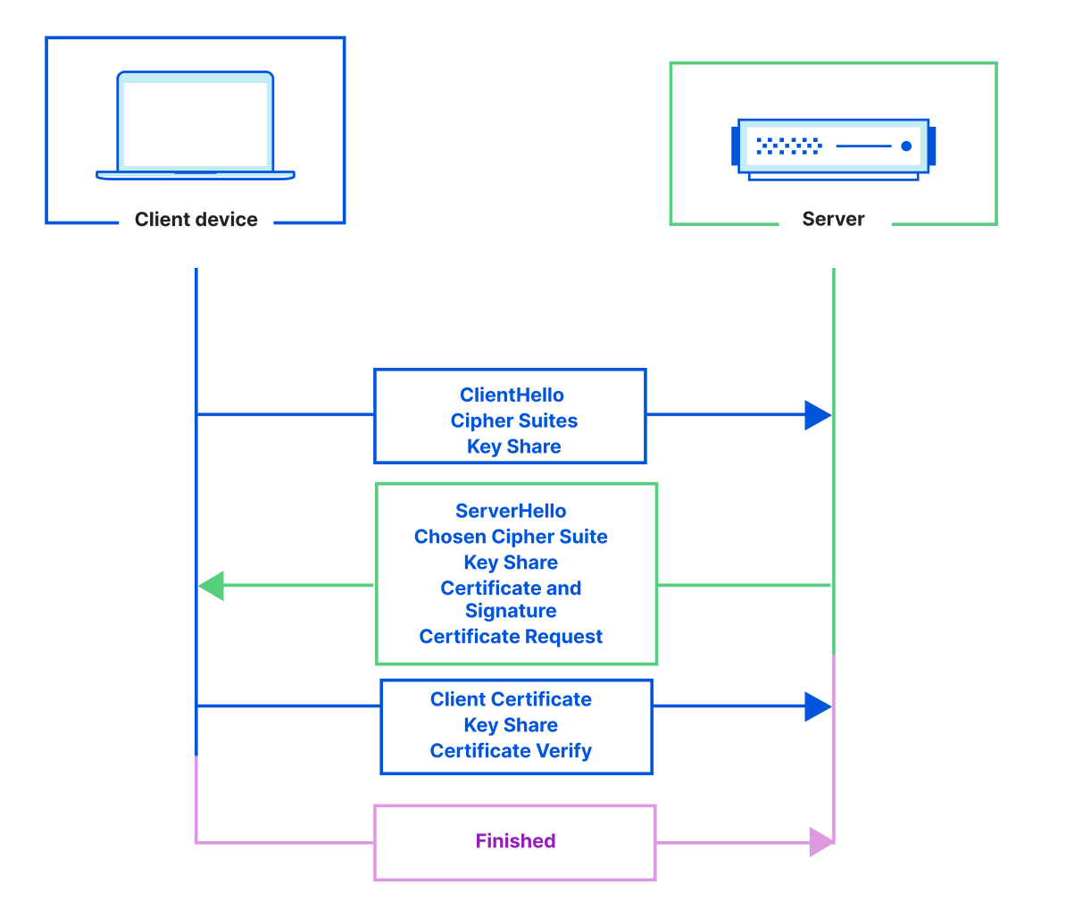 Zero Trust para SaaS: implementar mTLS en nombres de host personalizados