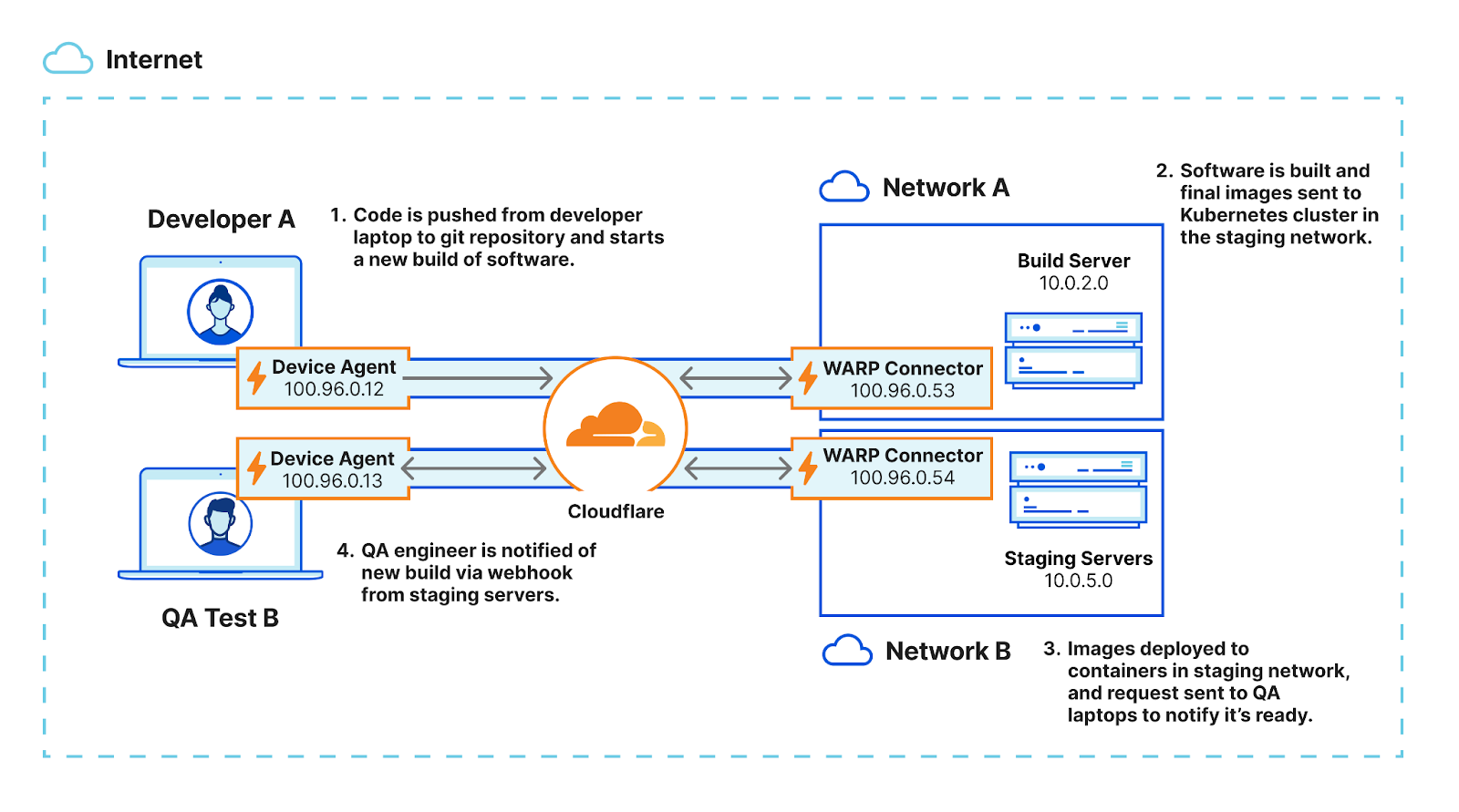 Diagram showing Cloudflare’s software connectors (on-ramps) securing DevOps workflows involving bidirectional traffic between developers and servers.