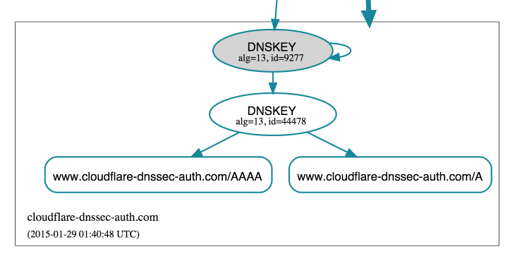 A visualization of the signatures on our domain.