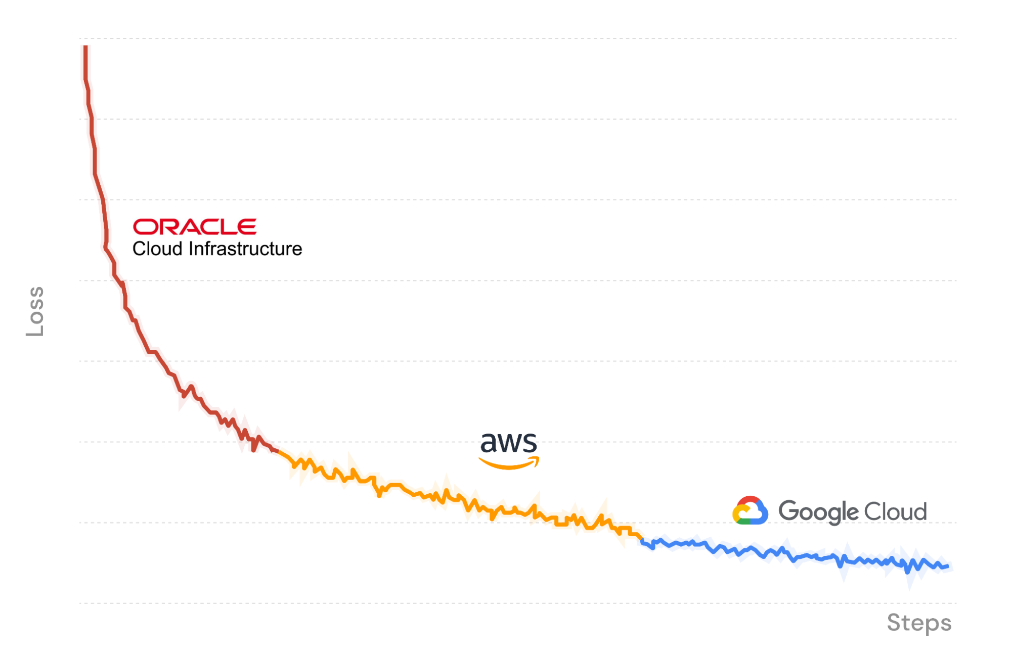 Using the MosaicML training platform with Cloudflare R2 to run an LLM training job across three different cloud providers, with zero egress fees.