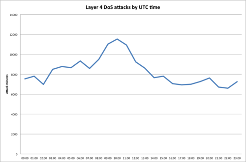 The Wednesday Witching Hour: CloudFlare DoS
Statistics