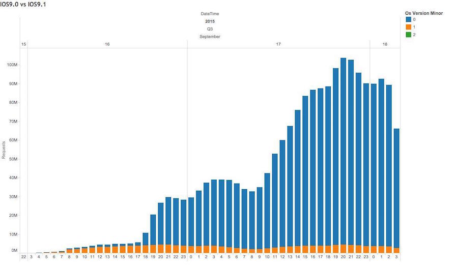 iOS 9.1 beta traffic during launch