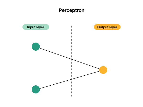 Two nodes in input layer and one node in output layer