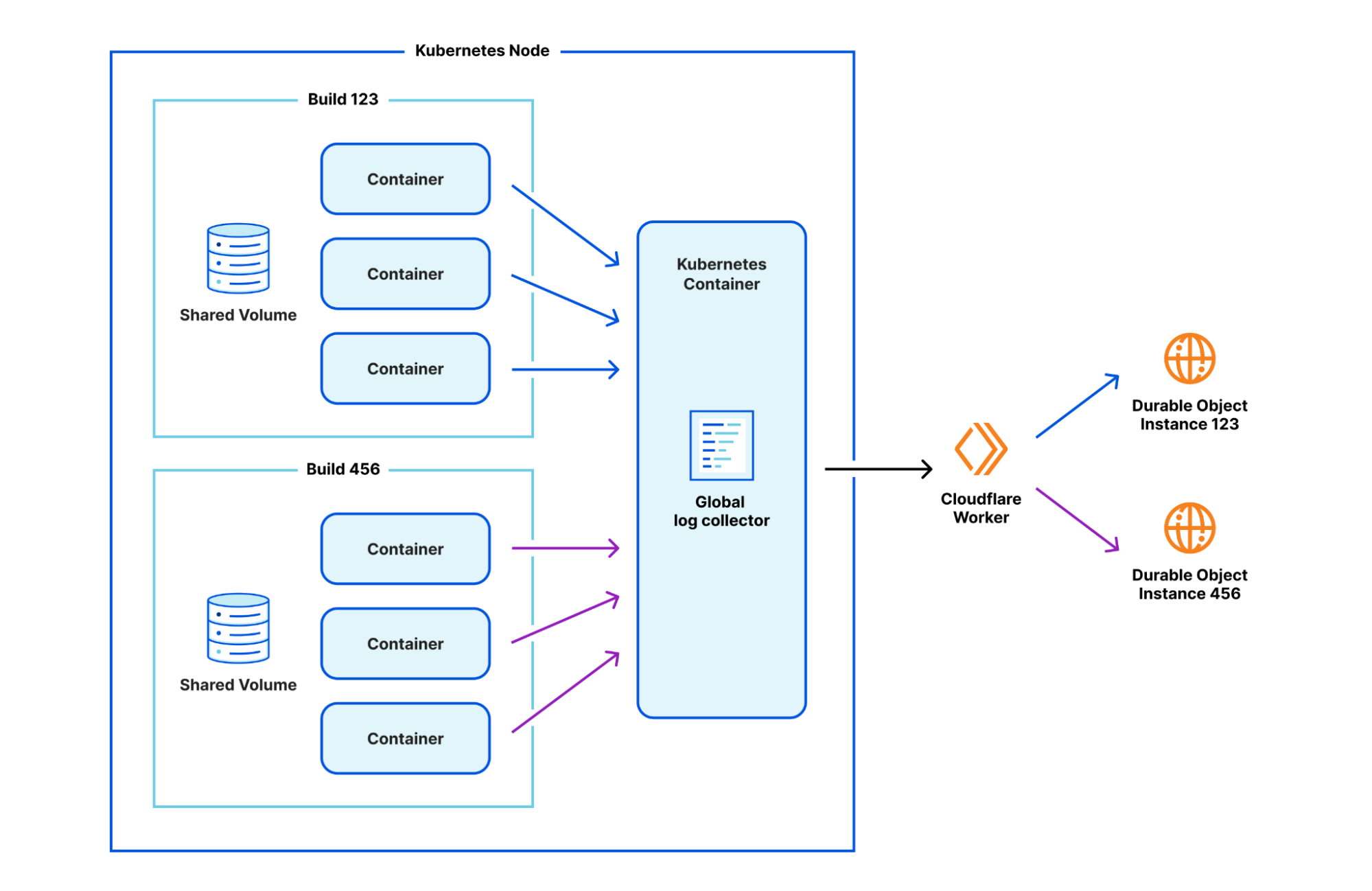 A diagram of multiple builds within a Kubernetes node, all streaming their container logs to a global log collector running in yet another container in the Kubernetes node. This container then posts its aggregated logs to a Cloudflare Worker which distributes the logs to a Durable Object instance for each build.