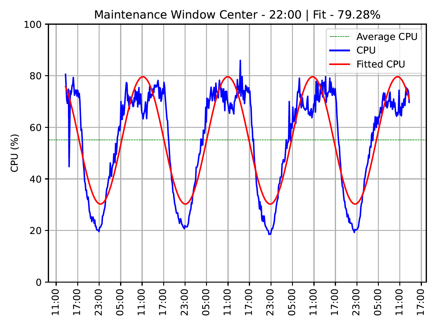 This is an example of a datacenter with a good sine fit.