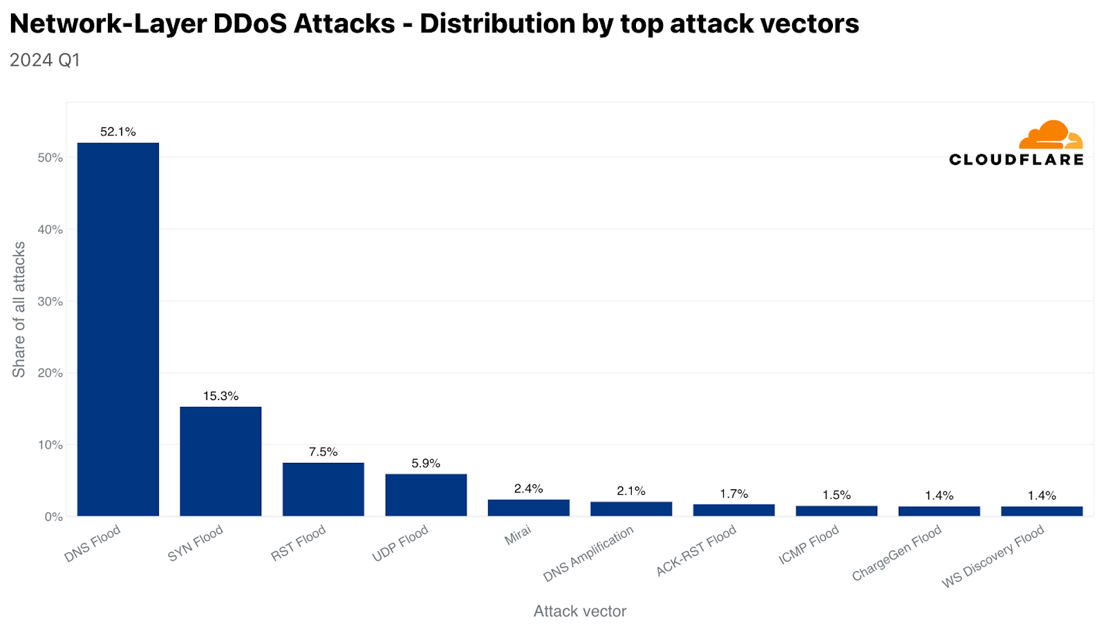 Top attack vectors