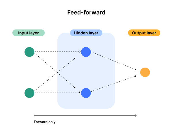 Data passes forward between nodes. Input layer, hidden layer, output layer.
