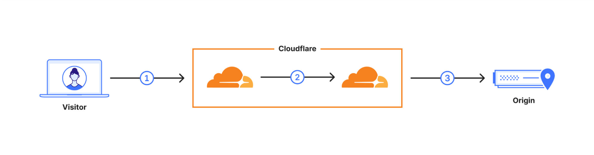 Connections involved when a user visits an uncached page on a website served through Cloudflare: 1. browser to edge; 2. internal connection(s); and 3. edge to customer origin server. 