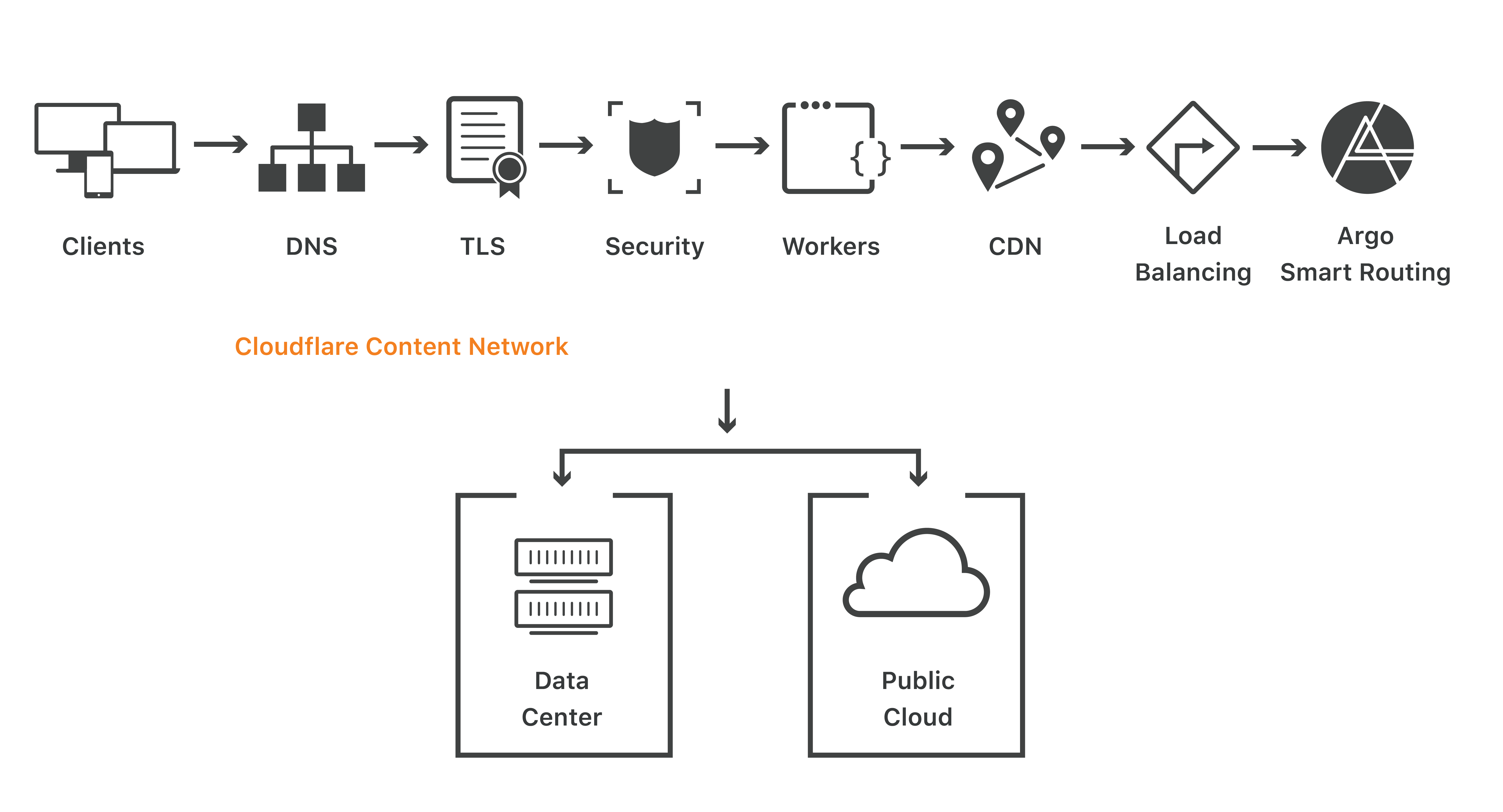 Cloudflare with Hybrid Cloud