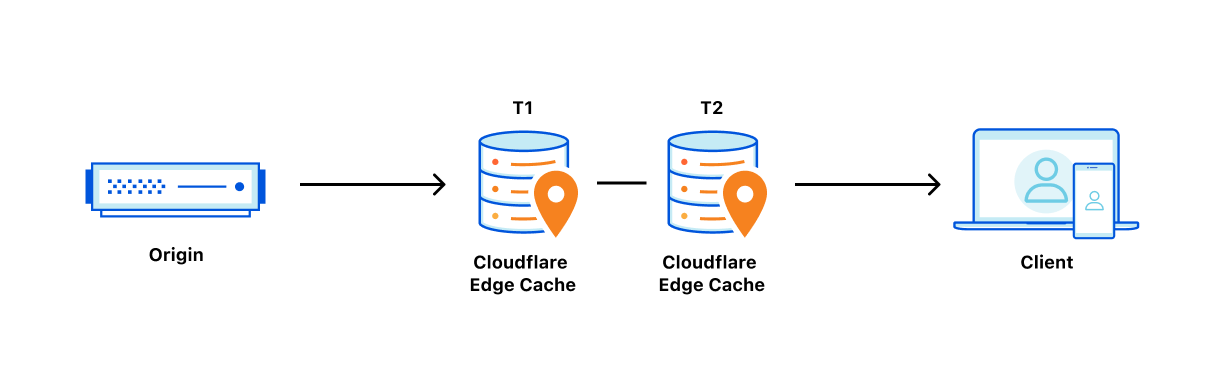 content being served from the origin to be cached in tiered data centers (T1=upper-tier, T2=lower-tier) on its way back to the client