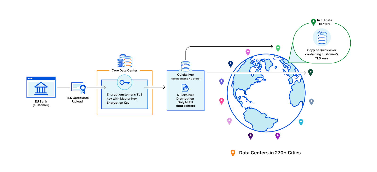 Restricting customer keys to EU data centers